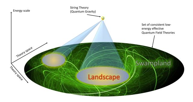 Swampland theoryspace